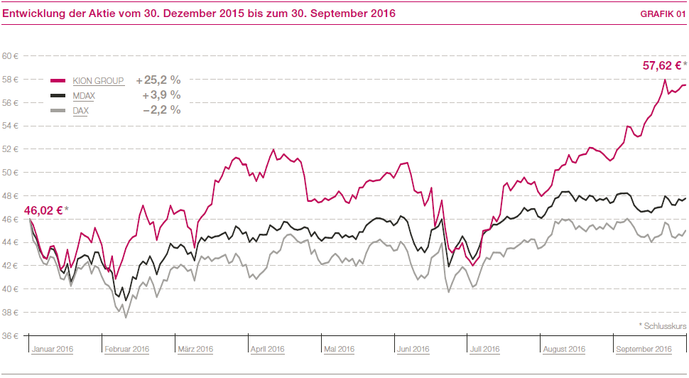 Entwicklung der Aktie vom 30. Dezember 2015 bis zum 30. September 2016 (Liniendiagramm)