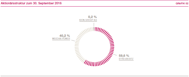 Aktion&auml;rsstruktur zum 30. September 2016 (Kreisdiagramm)