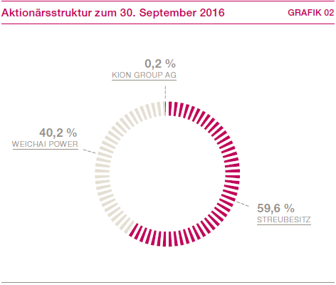 Aktion&auml;rsstruktur zum 30. September 2016 (Kreisdiagramm)