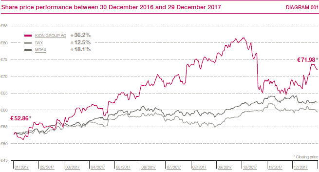 Share price performance between 30 December 2016 and 29 December 2017 (line chart)