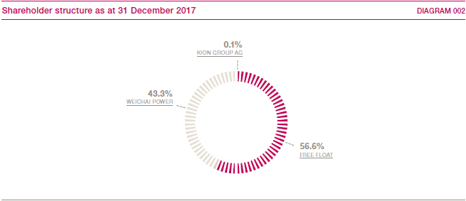 Shareholder structure as at 31 December 2017 (pie chart)
