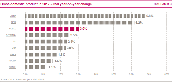 Gross domestic product in 2017 &ndash; real year-on-year change (bar chart)