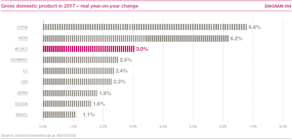 Gross domestic product in 2017 &ndash; real year-on-year change (bar chart)