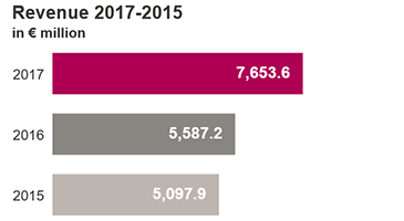 Revenue 2016-2014