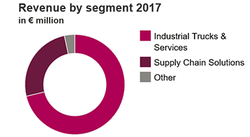 Revenue 2016 by customer location