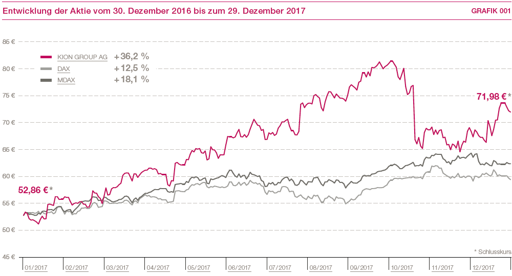 Entwicklung der Aktie vom 30. Dezember 2016 bis zum 29. Dezember 2017 (Liniendiagramm)