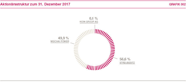 Aktion&auml;rsstruktur zum 31. Dezember 2017 (Kreisdiagramm)