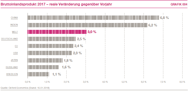 Bruttoinlandsprodukt 2017 &ndash; reale Ver&auml;nderung gegen&uuml;ber Vorjahr (Balkendiagramm)