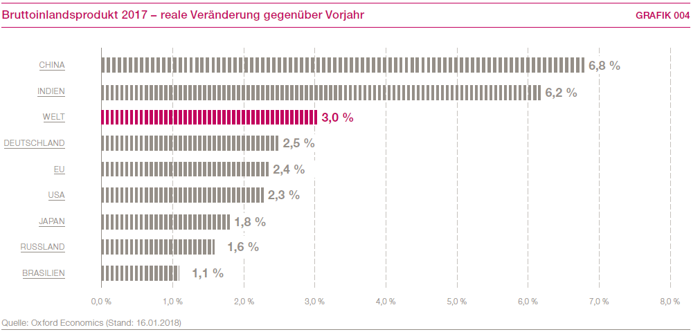 Bruttoinlandsprodukt 2017 &ndash; reale Ver&auml;nderung gegen&uuml;ber Vorjahr (Balkendiagramm)