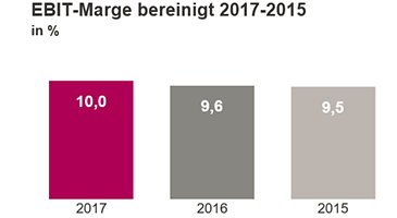Mitarbeiter 2016 nach Segmenten