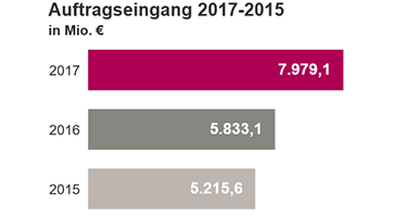 EBIT bereinigt 2016-2014