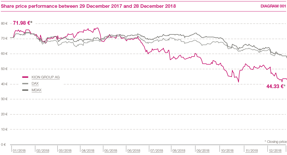 Share price performance between 29 December 2017 and 28 December 2018 (line chart)