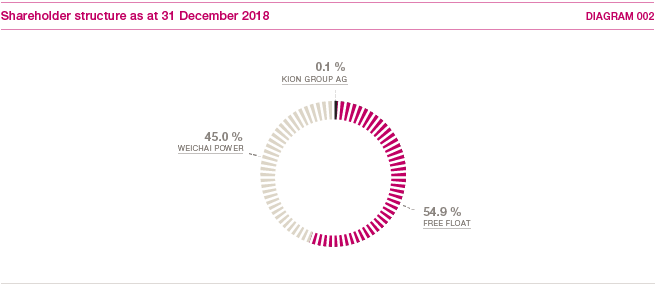 Shareholder structure as at 31 December 2018 (pie chart)