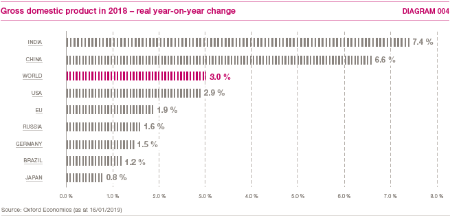 Gross domestic product in 2018 &ndash; real year-on-year change (bar chart)