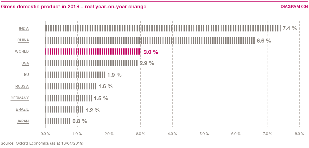 Gross domestic product in 2018 &ndash; real year-on-year change (bar chart)