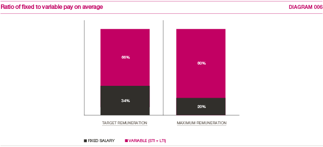 Ratio of fixed to variable pay on average (graphics)