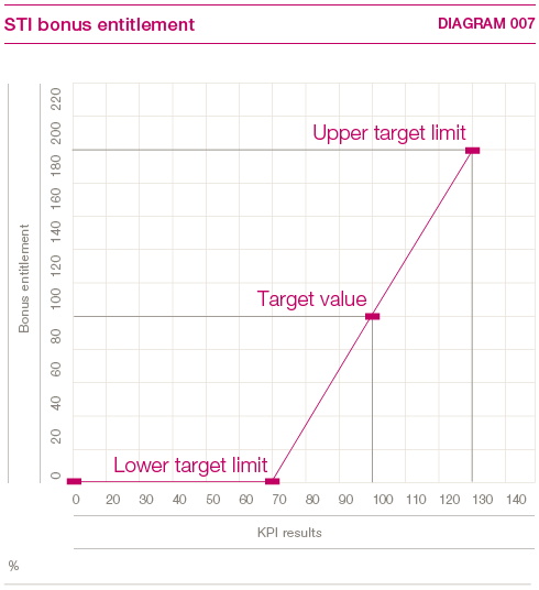 Bonus curve for the short-term incentive (graphics)