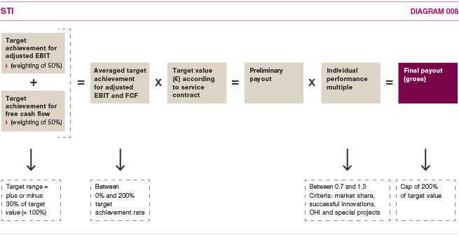 Diagram showing the calculation of one-year variable remuneration (short-term incentive) (graphics)