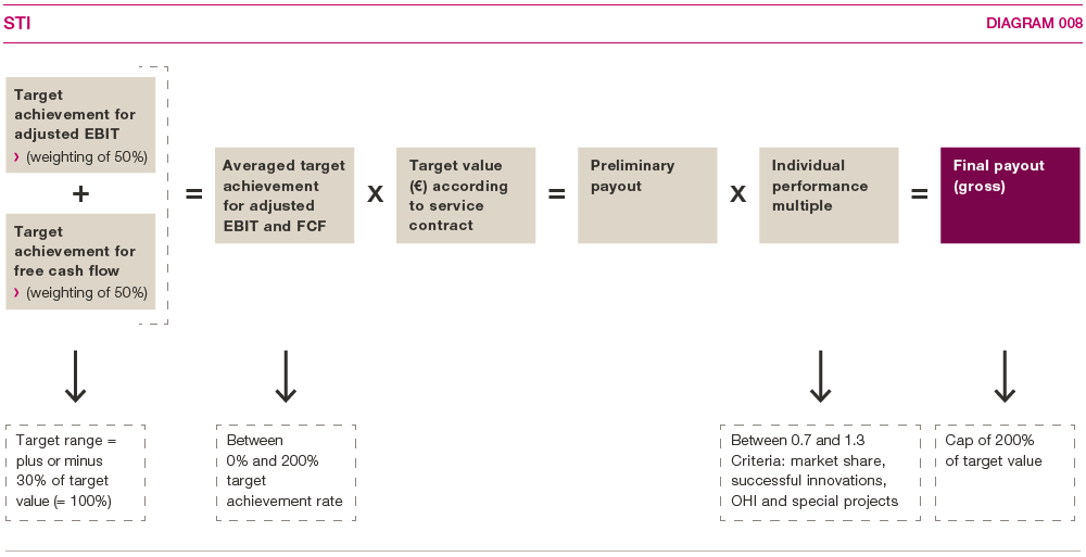 Diagram showing the calculation of one-year variable remuneration (short-term incentive) (graphics)