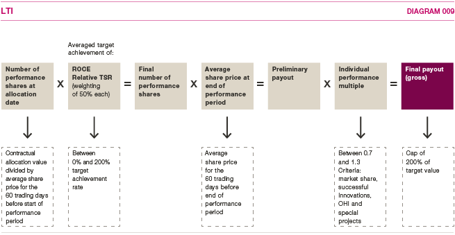 Diagram showing the calculation of multiple-year variable remuneration (long-term incentive) (graphics)