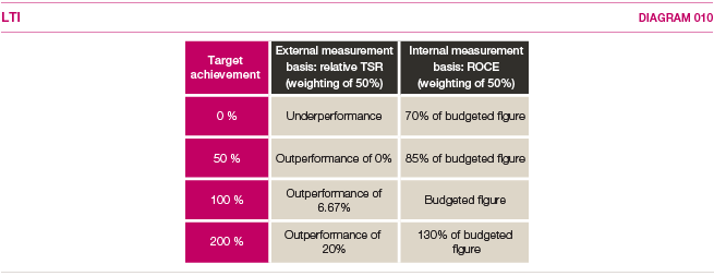 Target ranges for relative TSR and ROCE (graphics)