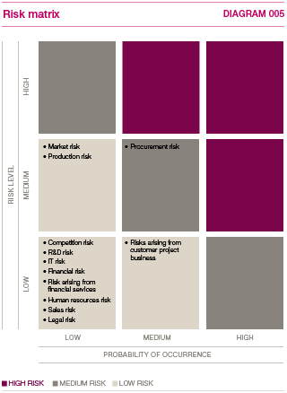 Risk matrix (graphics)