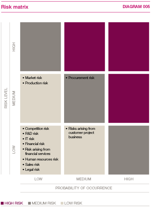 Risk matrix (graphics)