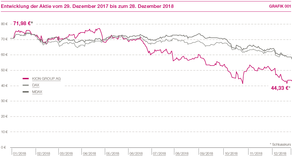 Entwicklung der Aktie vom 29. Dezember 2017 bis zum 28. Dezember 2018 (Liniendiagramm)