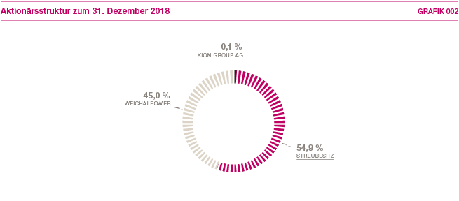 Aktion&auml;rsstruktur zum 31. Dezember 2018 (Kreisdiagramm)