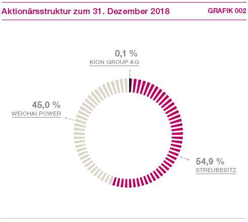 Aktion&auml;rsstruktur zum 31. Dezember 2018 (Kreisdiagramm)