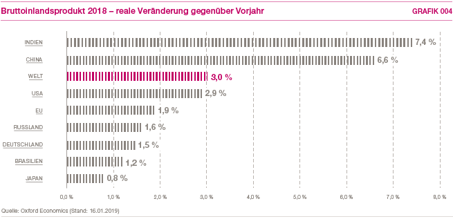 Bruttoinlandsprodukt 2018 &ndash; reale Ver&auml;nderung gegen&uuml;ber Vorjahr (Balkendiagramm)
