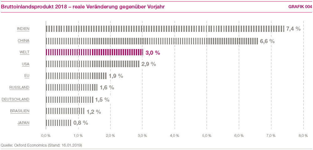 Bruttoinlandsprodukt 2018 &ndash; reale Ver&auml;nderung gegen&uuml;ber Vorjahr (Balkendiagramm)