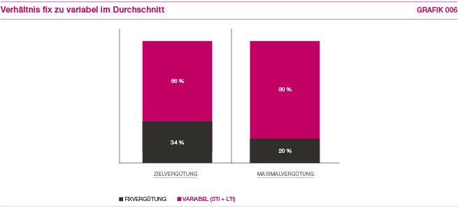 Verh&auml;ltnis fix zu variabel im Durchschnitt (Grafik)