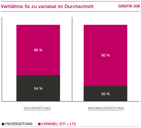 Verh&auml;ltnis fix zu variabel im Durchschnitt (Grafik)