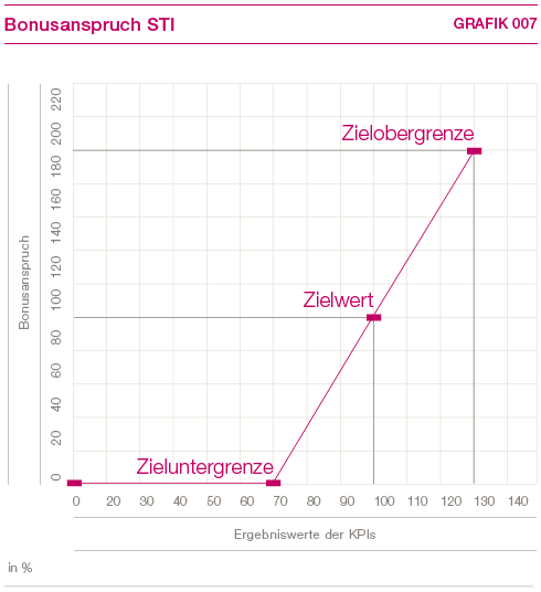 Bonuskurve des Short Term Incentive (Grafik)