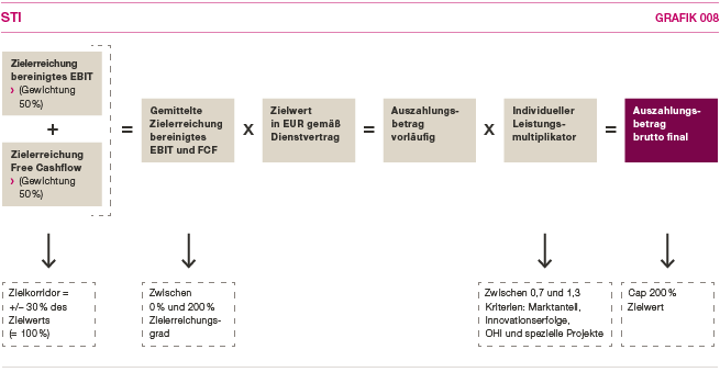Schematische Darstellung der einj&auml;hrigen variablen Verg&uuml;tung (Short Term Incentive) (Grafik)