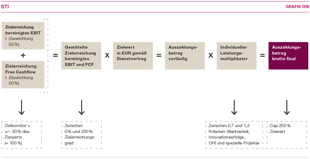 Schematische Darstellung der einj&auml;hrigen variablen Verg&uuml;tung (Short Term Incentive) (Grafik)