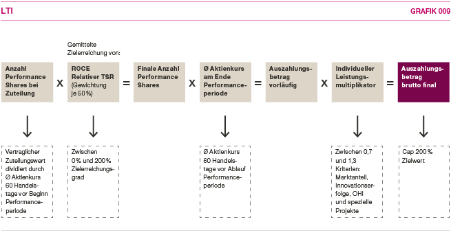 Schematische Darstellung der mehrj&auml;hrigen variablen Verg&uuml;tung (Long Term Incentive) (Grafik)