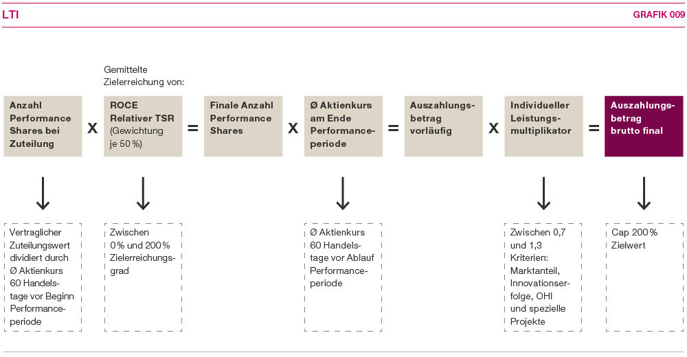 Schematische Darstellung der mehrj&auml;hrigen variablen Verg&uuml;tung (Long Term Incentive) (Grafik)