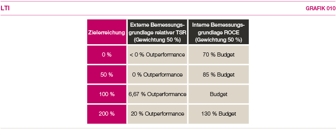 Zielkorridore relativer TSR und ROCE (Grafik)