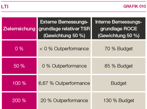 Zielkorridore relativer TSR und ROCE (Grafik)